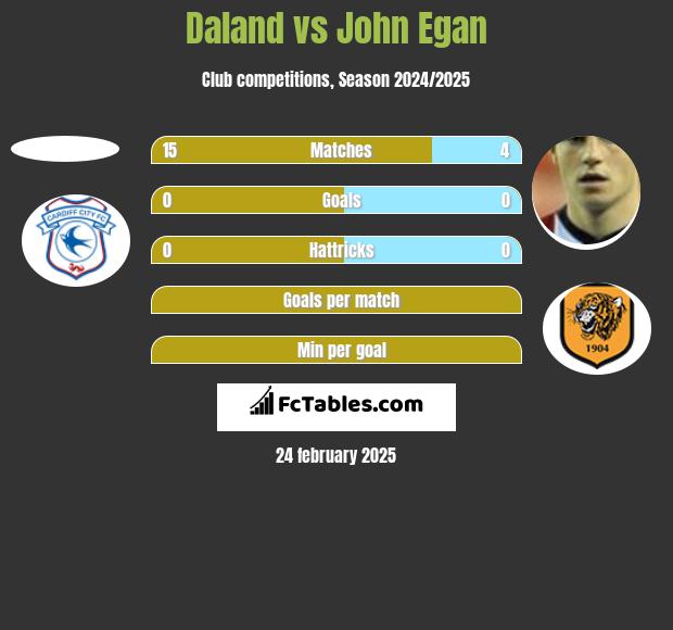 Daland vs John Egan h2h player stats