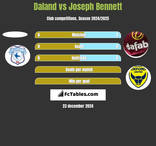 Daland vs Joseph Bennett h2h player stats