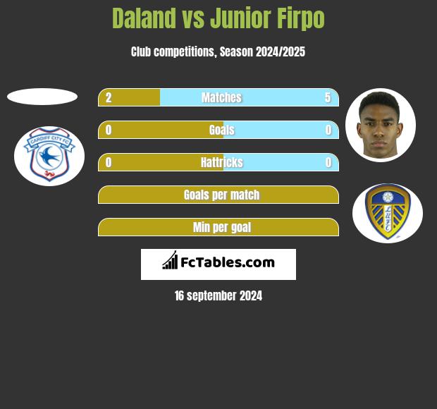 Daland vs Junior Firpo h2h player stats