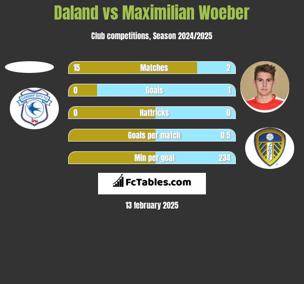 Daland vs Maximilian Woeber h2h player stats