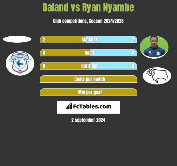 Daland vs Ryan Nyambe h2h player stats