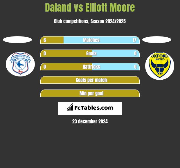 Daland vs Elliott Moore h2h player stats