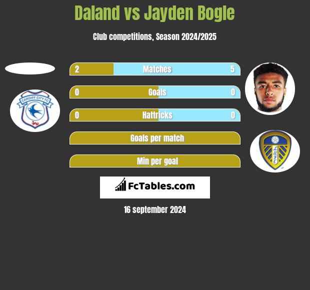 Daland vs Jayden Bogle h2h player stats