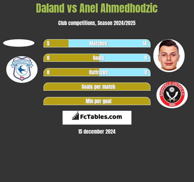 Daland vs Anel Ahmedhodzic h2h player stats