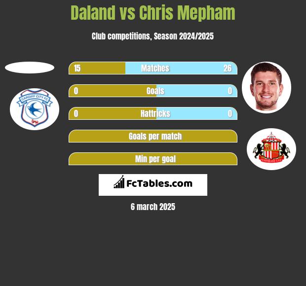 Daland vs Chris Mepham h2h player stats