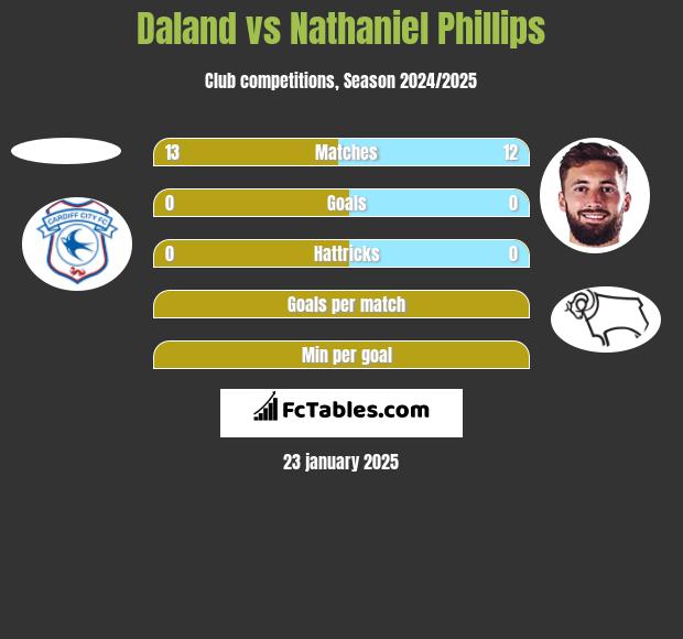 Daland vs Nathaniel Phillips h2h player stats