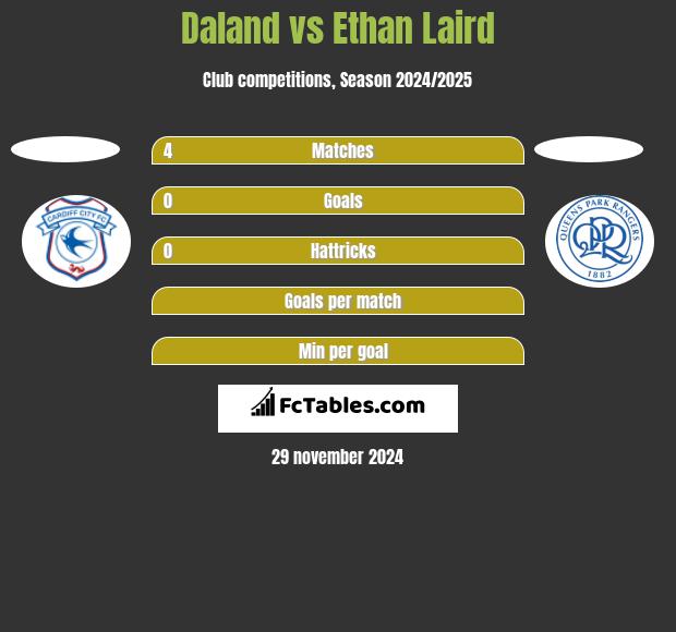 Daland vs Ethan Laird h2h player stats