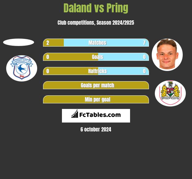 Daland vs Pring h2h player stats