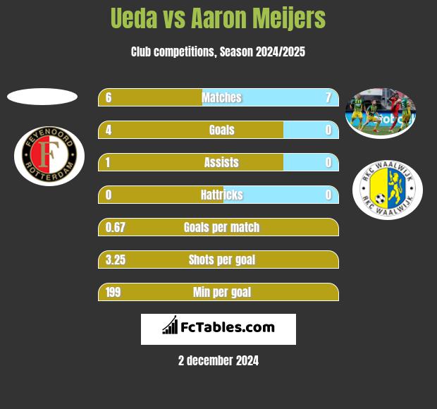 Ueda vs Aaron Meijers h2h player stats