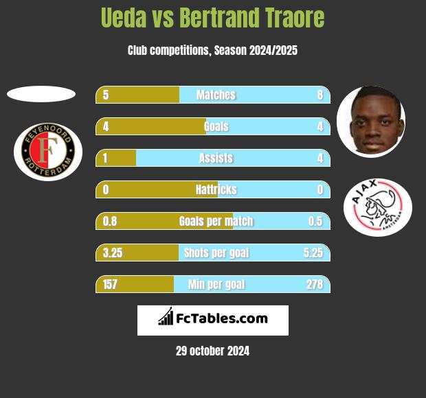 Ueda vs Bertrand Traore h2h player stats