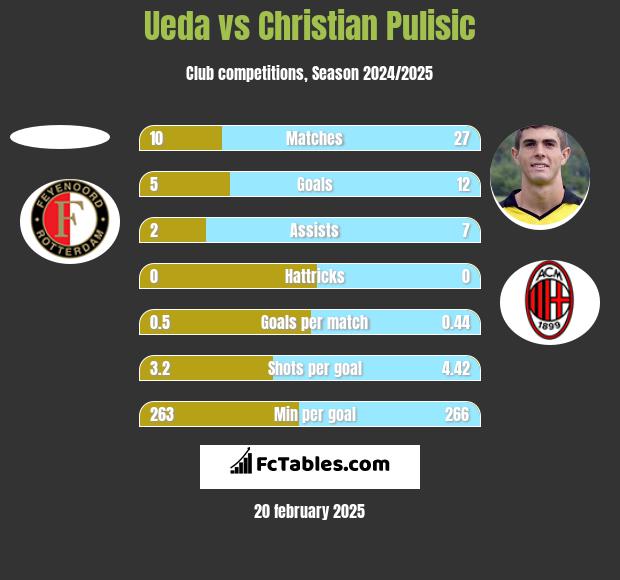 Ueda vs Christian Pulisic h2h player stats