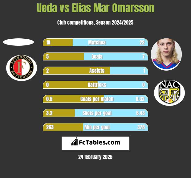 Ueda vs Elias Mar Omarsson h2h player stats