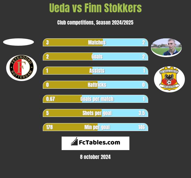 Ueda vs Finn Stokkers h2h player stats