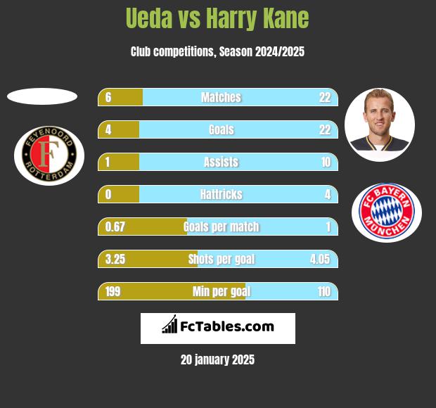 Ueda vs Harry Kane h2h player stats