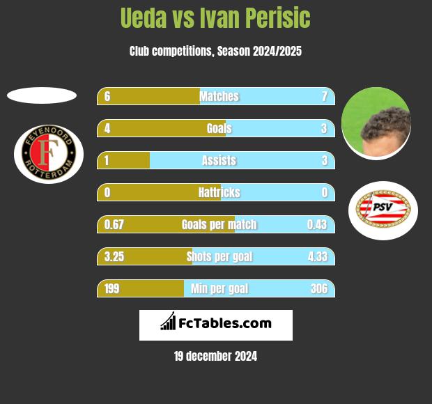 Ueda vs Ivan Perisić h2h player stats