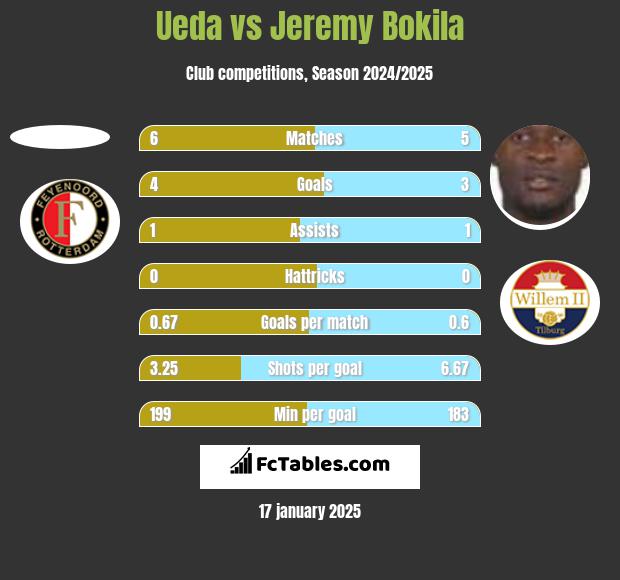 Ueda vs Jeremy Bokila h2h player stats