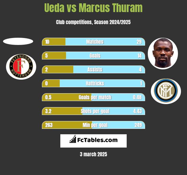 Ueda vs Marcus Thuram h2h player stats