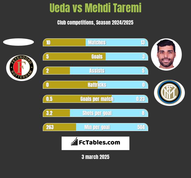 Ueda vs Mehdi Taremi h2h player stats