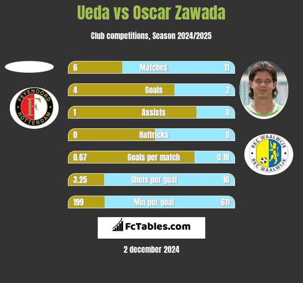 Ueda vs Oscar Zawada h2h player stats