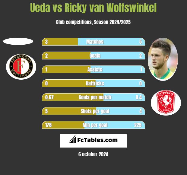 Ueda vs Ricky van Wolfswinkel h2h player stats