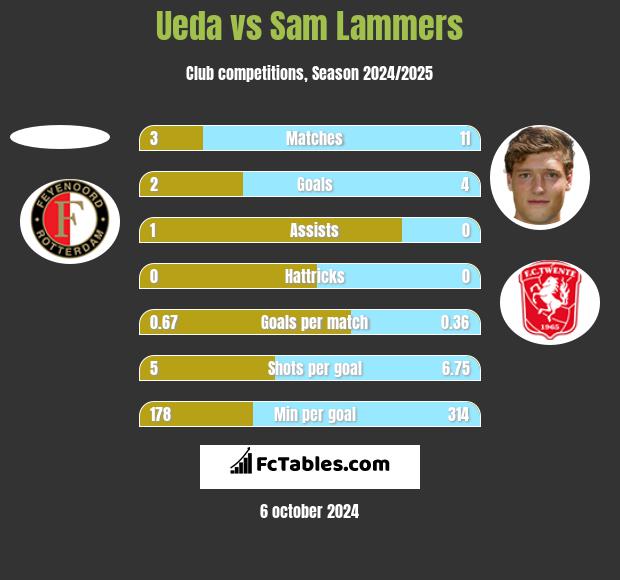 Ueda vs Sam Lammers h2h player stats