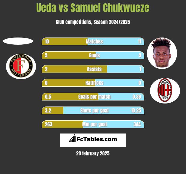 Ueda vs Samuel Chukwueze h2h player stats