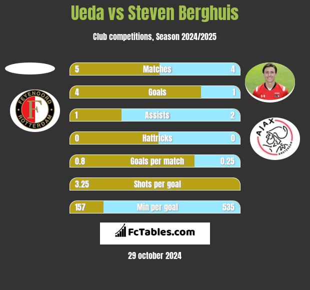 Ueda vs Steven Berghuis h2h player stats