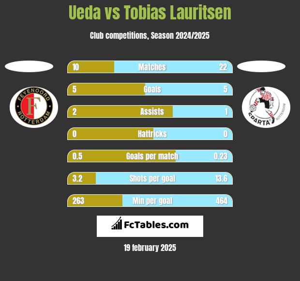 Ueda vs Tobias Lauritsen h2h player stats