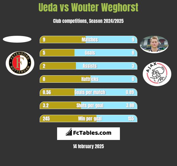 Ueda vs Wouter Weghorst h2h player stats