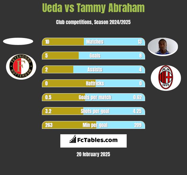 Ueda vs Tammy Abraham h2h player stats