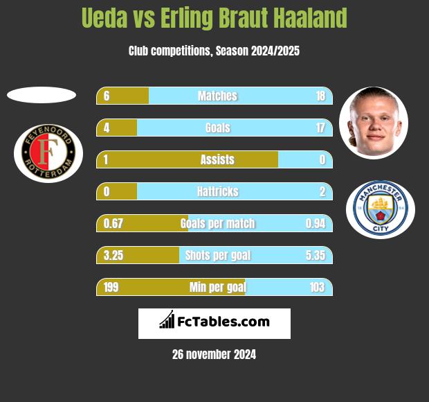 Ueda vs Erling Braut Haaland h2h player stats