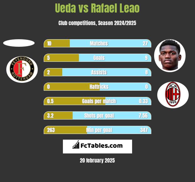 Ueda vs Rafael Leao h2h player stats