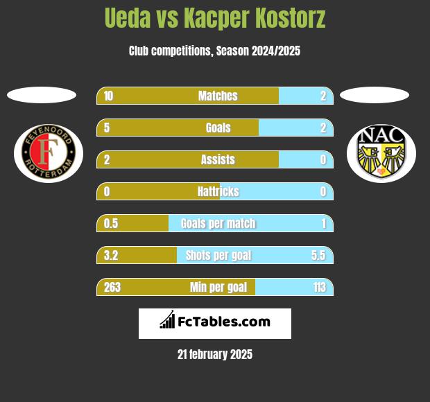 Ueda vs Kacper Kostorz h2h player stats