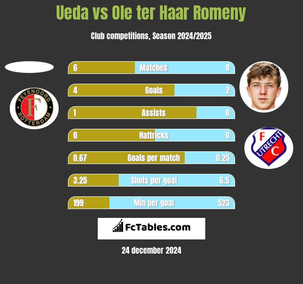 Ueda vs Ole ter Haar Romeny h2h player stats