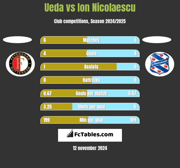 Ueda vs Ion Nicolaescu h2h player stats