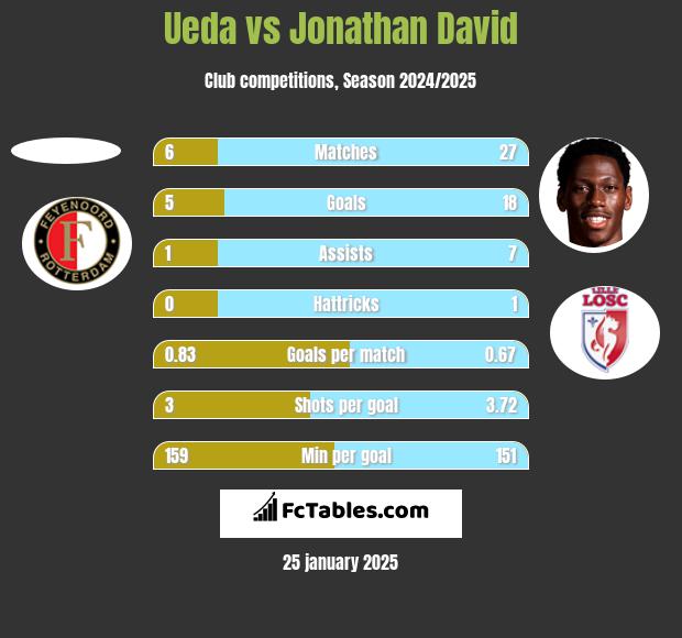 Ueda vs Jonathan David h2h player stats