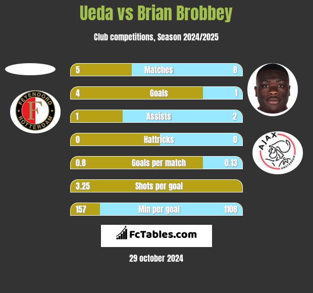 Ueda vs Brian Brobbey h2h player stats