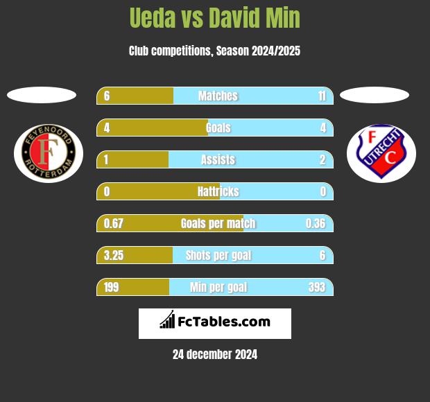 Ueda vs David Min h2h player stats