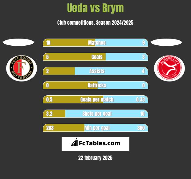 Ueda vs Brym h2h player stats