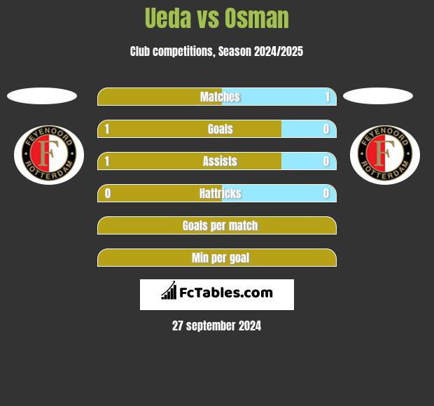 Ueda vs Osman h2h player stats