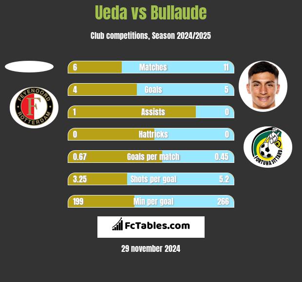 Ueda vs Bullaude h2h player stats