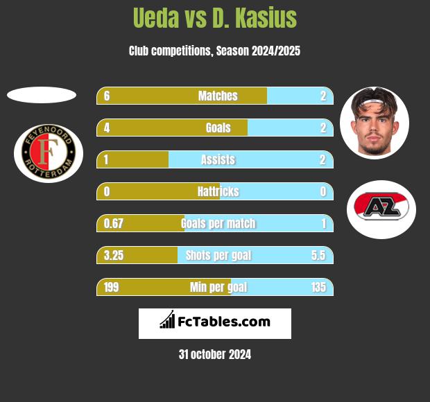 Ueda vs D. Kasius h2h player stats