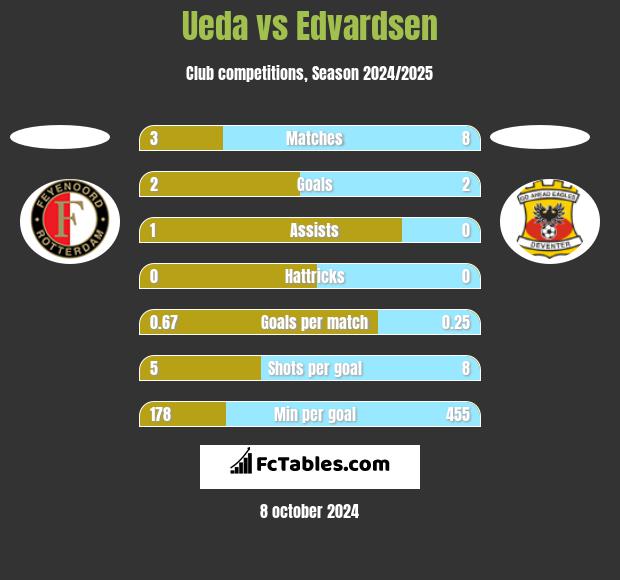 Ueda vs Edvardsen h2h player stats