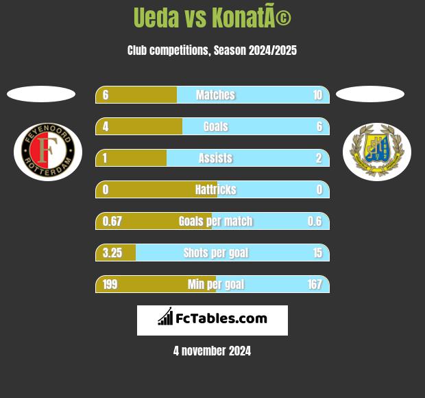 Ueda vs KonatÃ© h2h player stats