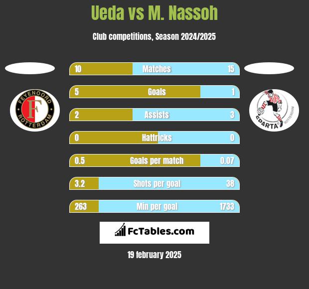 Ueda vs M. Nassoh h2h player stats