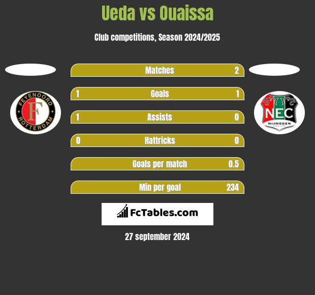 Ueda vs Ouaissa h2h player stats