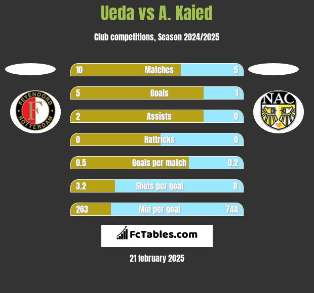 Ueda vs A. Kaied h2h player stats