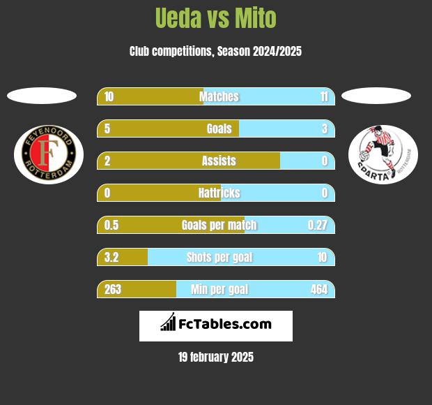 Ueda vs Mito h2h player stats