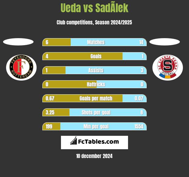 Ueda vs SadÃ­lek h2h player stats