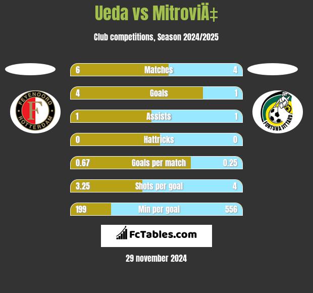 Ueda vs MitroviÄ‡ h2h player stats